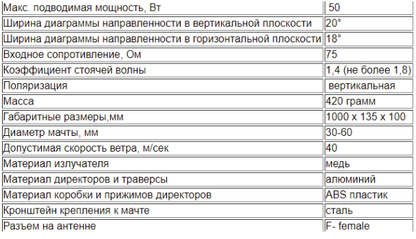 Характеристики