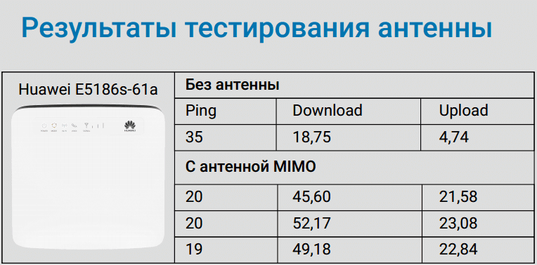 Панельная антенна 4G LTE MIMO 2x24 дБ