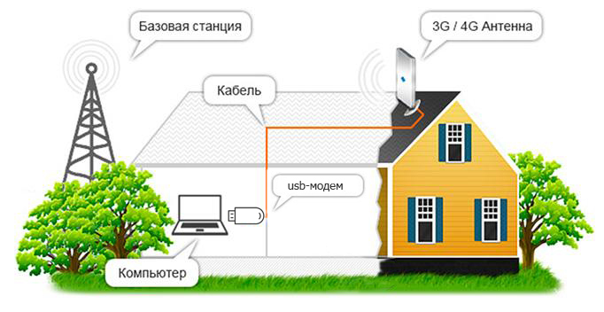 Как производится установка комплекта в селе