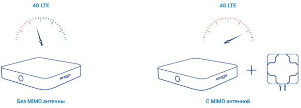 4G антени mimo