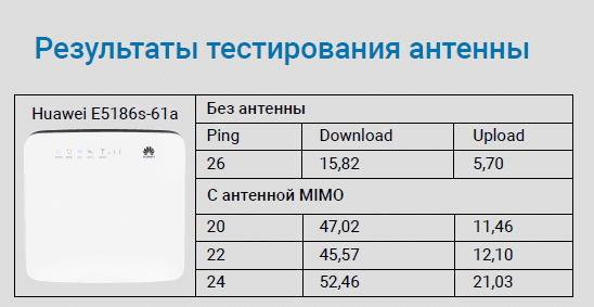 4G MIMO 2x15 дБ 