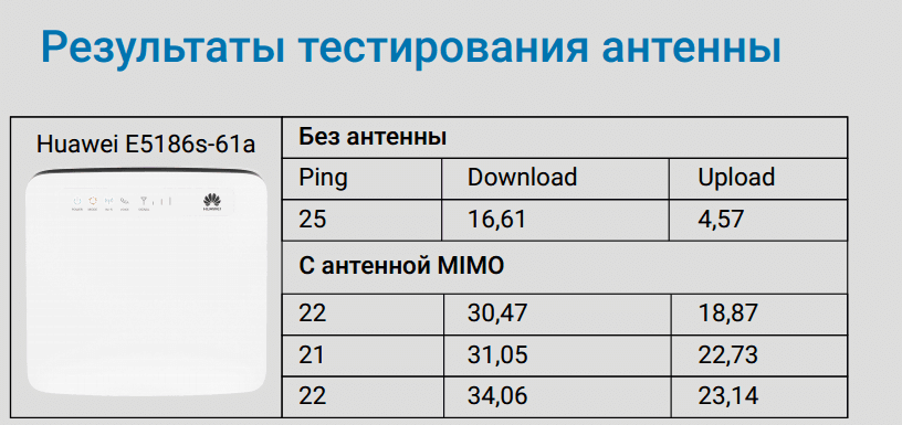 Увеличение скорости